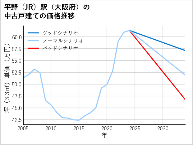 平野駅（大阪府）の中古戸建て価格推移