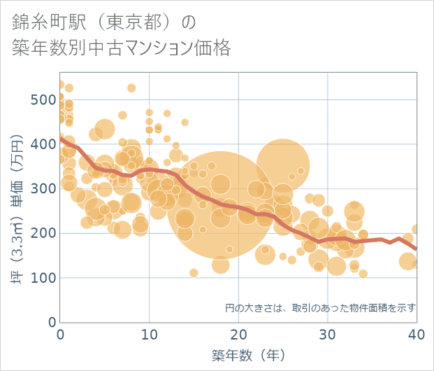 錦糸町駅(東京都)の築年数別の中古マンション坪単価