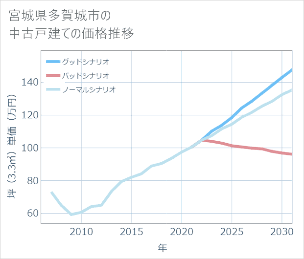 宮城県多賀城市の中古戸建て価格推移