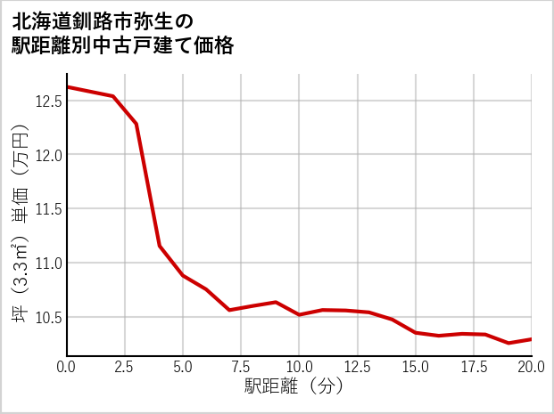 北海道釧路市弥生の徒歩距離別の中古戸建て坪単価