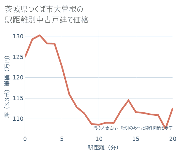 茨城県つくば市大曽根の徒歩距離別の中古戸建て坪単価