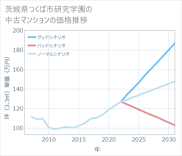 茨城県つくば市研究学園の中古マンション価格推移