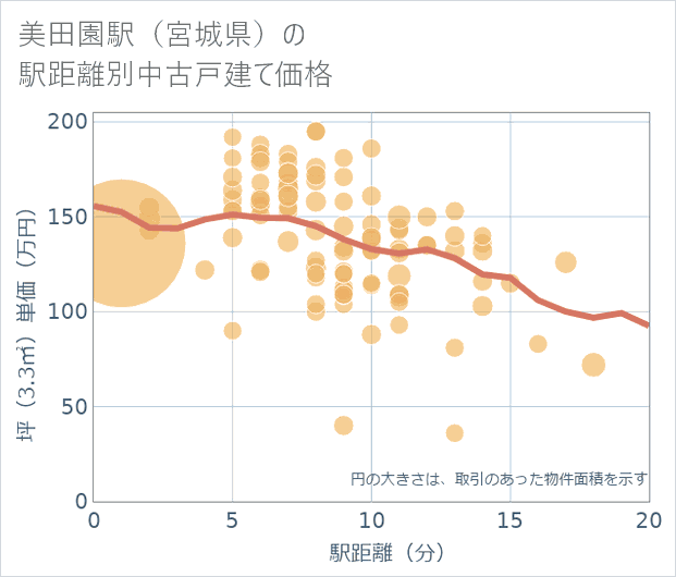 美田園駅(宮城県)の徒歩距離別の中古戸建て坪単価