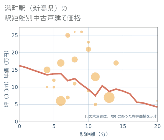 潟町駅(新潟県)の徒歩距離別の中古戸建て坪単価