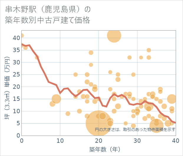 串木野駅(鹿児島県)の築年数別の中古戸建て坪単価