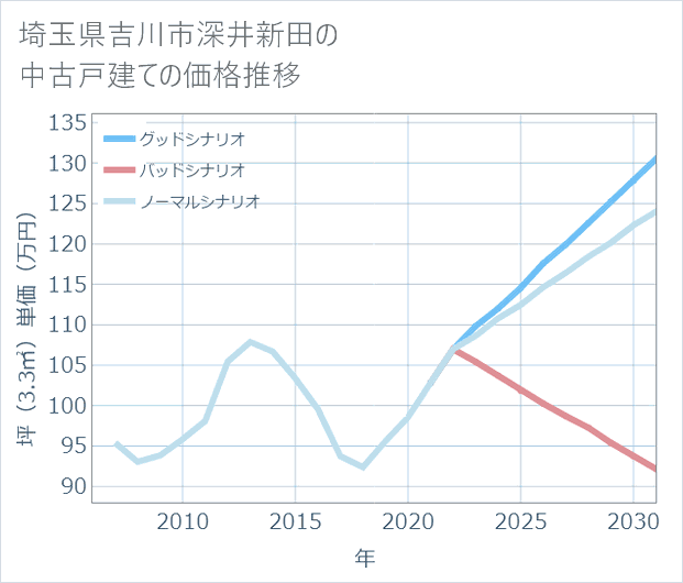 埼玉県吉川市深井新田の中古戸建て価格推移