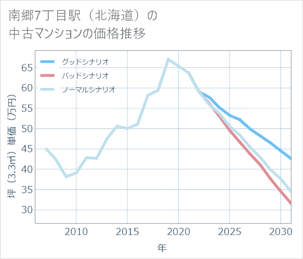 南郷7丁目駅(北海道)の中古マンション価格推移