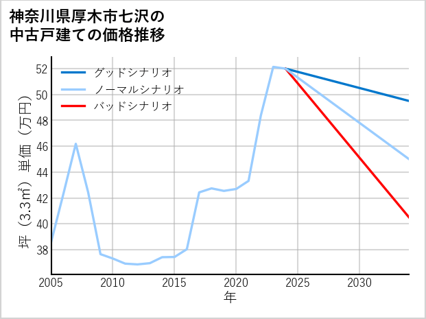 神奈川県厚木市七沢の中古戸建て価格推移