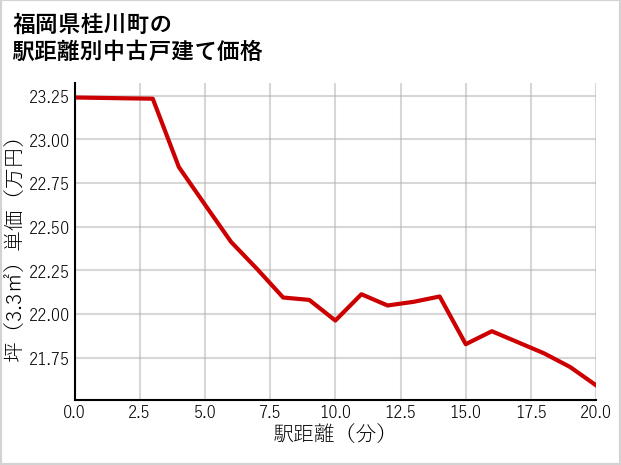 福岡県桂川町の徒歩距離別の中古戸建て坪単価