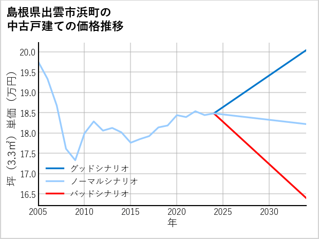 島根県出雲市浜町の中古戸建て価格推移