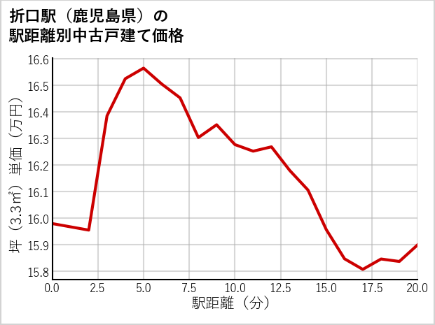 折口駅（鹿児島県）の徒歩距離別の中古戸建て坪単価