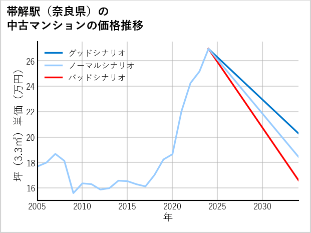 帯解駅（奈良県）の中古マンション価格推移