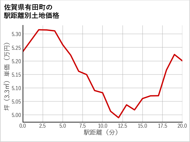 佐賀県有田町の徒歩距離別の土地坪単価