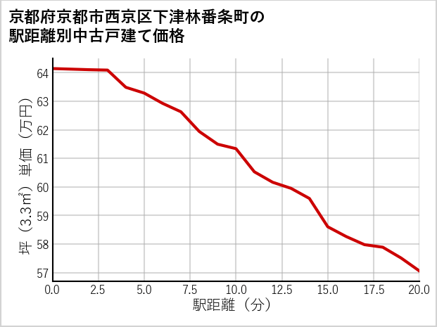 京都府京都市西京区下津林番条町の徒歩距離別の中古戸建て坪単価