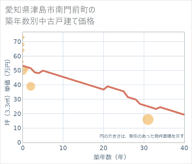 愛知県津島市南門前町の築年数別の中古戸建て坪単価