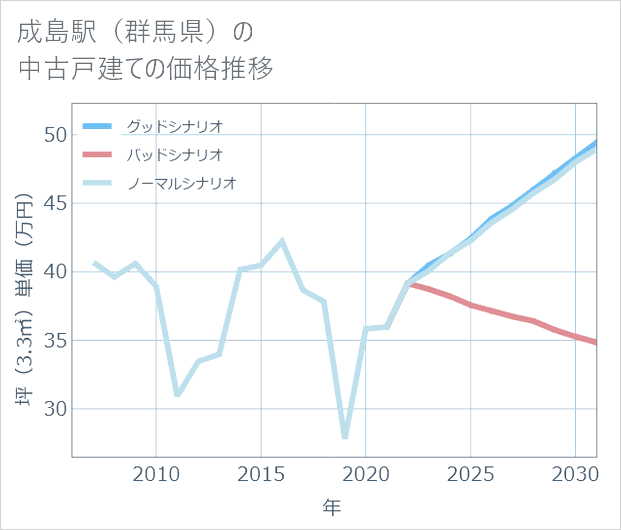 成島駅(群馬県)の中古戸建て価格推移
