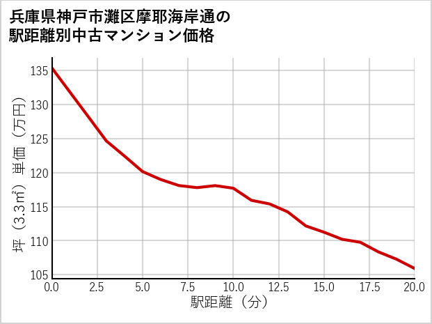 兵庫県神戸市灘区摩耶海岸通の徒歩距離別の中古マンション坪単価