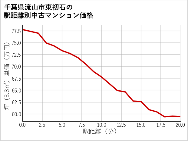 千葉県流山市東初石の徒歩距離別の中古マンション坪単価