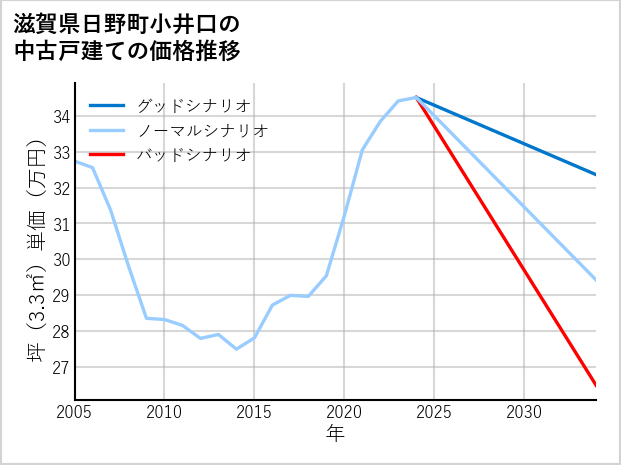 滋賀県日野町小井口の中古戸建て価格推移