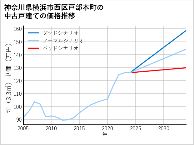神奈川県横浜市西区戸部本町の中古戸建て価格推移