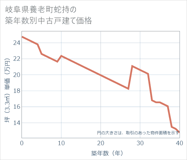 岐阜県養老町蛇持の築年数別の中古戸建て坪単価
