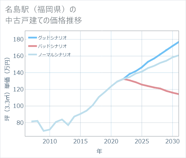 名島駅(福岡県)の中古戸建て価格推移