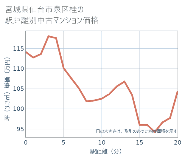 宮城県仙台市泉区桂の徒歩距離別の中古マンション坪単価