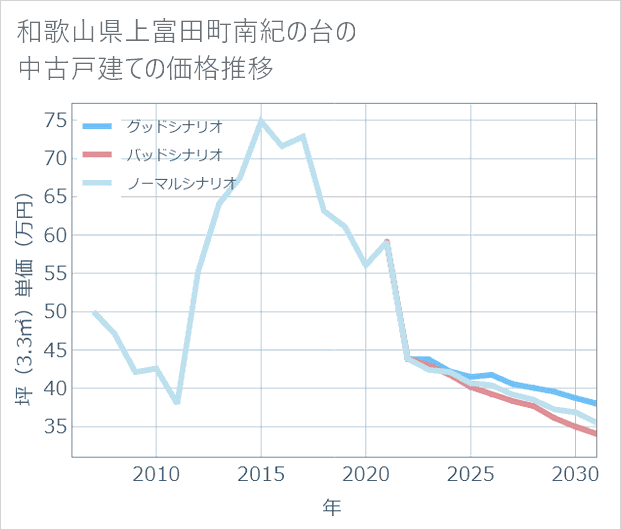 和歌山県上富田町南紀の台の中古戸建て価格推移