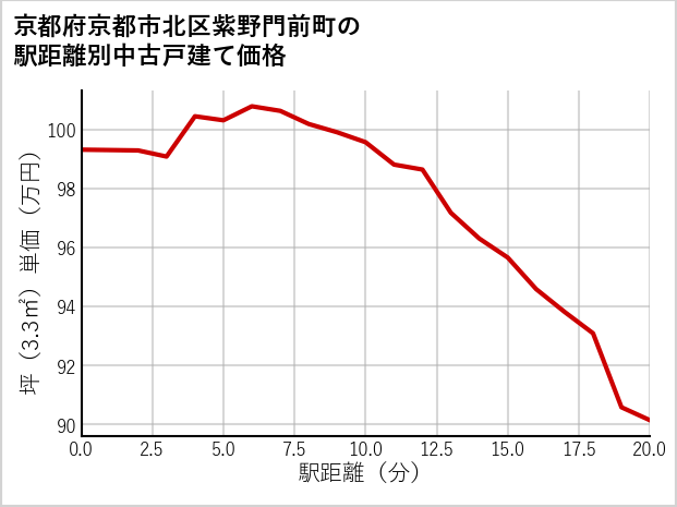 京都府京都市北区紫野門前町の徒歩距離別の中古戸建て坪単価