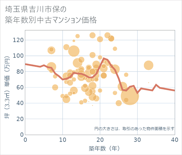 埼玉県吉川市保の築年数別の中古マンション坪単価