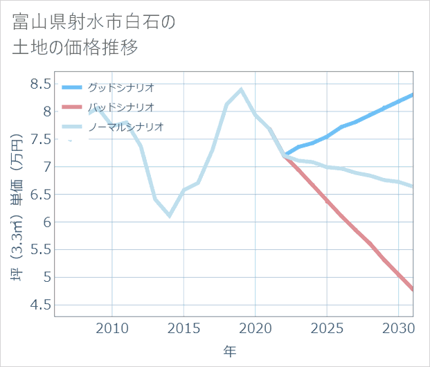 富山県射水市白石の土地価格推移