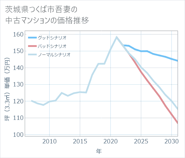 茨城県つくば市吾妻の中古マンション価格推移