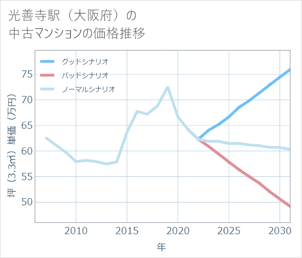 光善寺駅(大阪府)の中古マンション価格推移