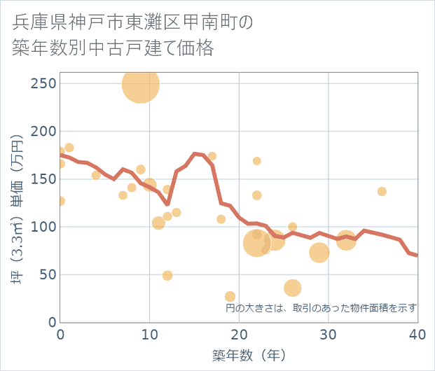 兵庫県神戸市東灘区甲南町の築年数別の中古戸建て坪単価