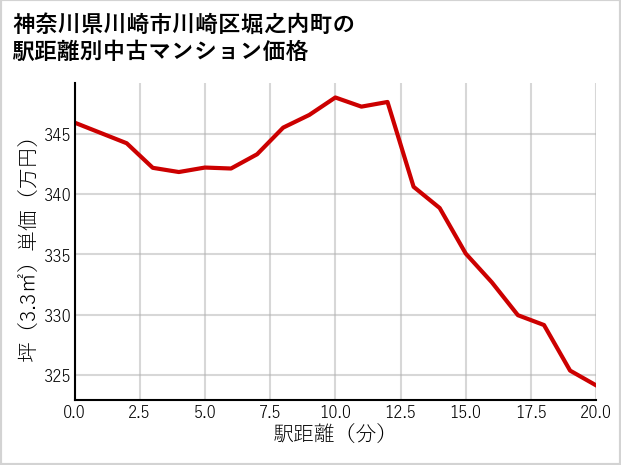 神奈川県川崎市川崎区堀之内町の徒歩距離別の中古マンション坪単価