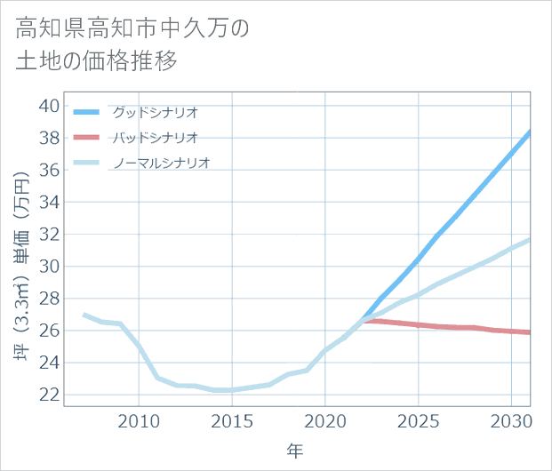 高知県高知市中久万の土地価格推移