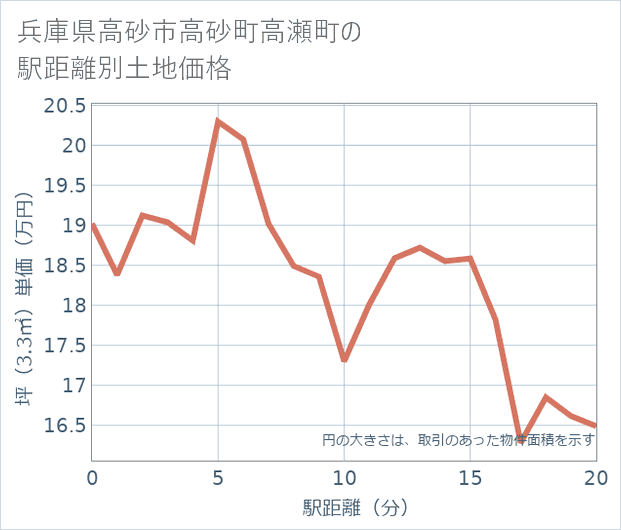 兵庫県高砂市高砂町高瀬町の徒歩距離別の土地坪単価