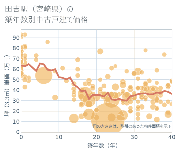 田吉駅(宮崎県)の築年数別の中古戸建て坪単価