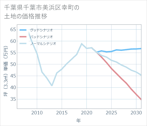 千葉県千葉市美浜区幸町の土地価格推移