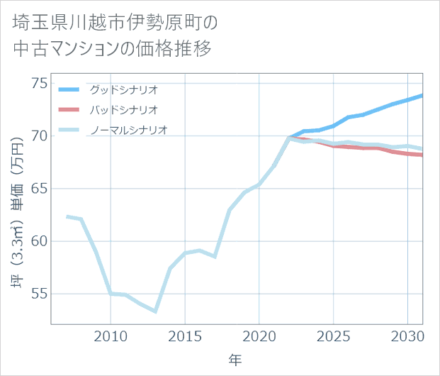 埼玉県川越市伊勢原町の中古マンション価格推移
