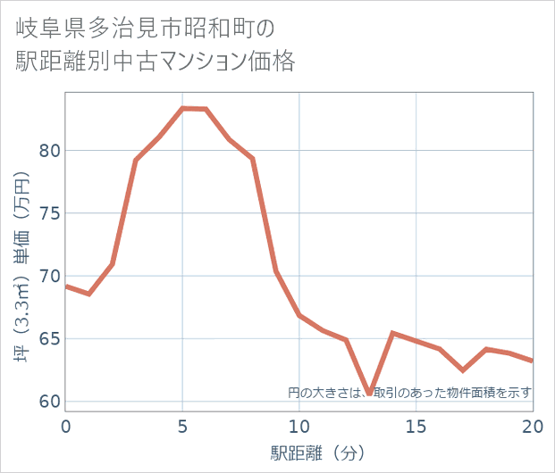 岐阜県多治見市昭和町の徒歩距離別の中古マンション坪単価