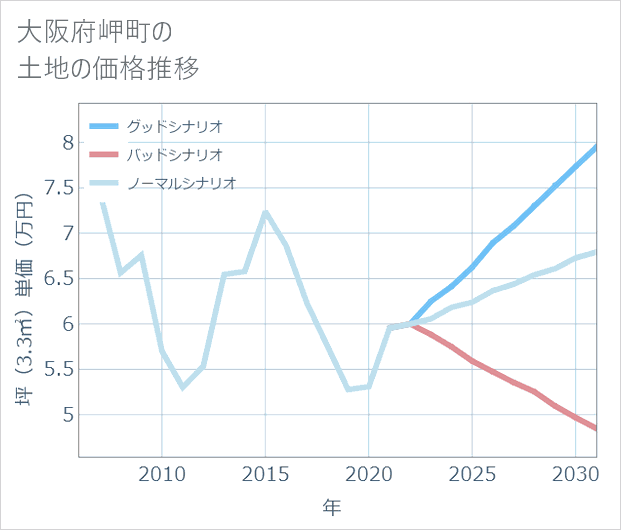 大阪府岬町の土地価格推移