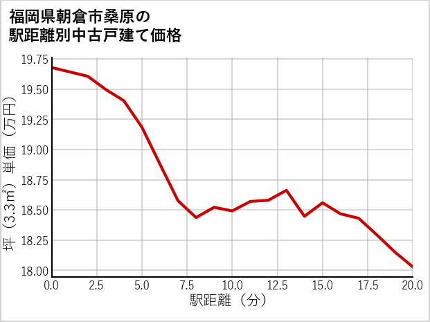 福岡県朝倉市桑原の徒歩距離別の中古戸建て坪単価