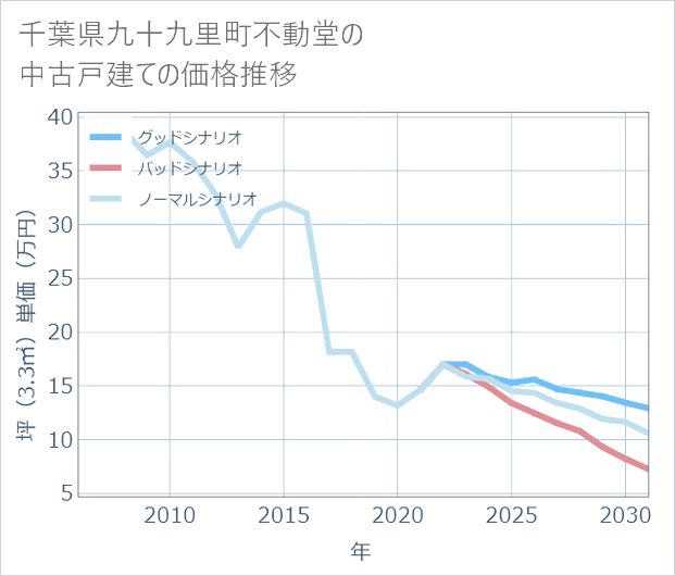 千葉県九十九里町不動堂の中古戸建て価格推移
