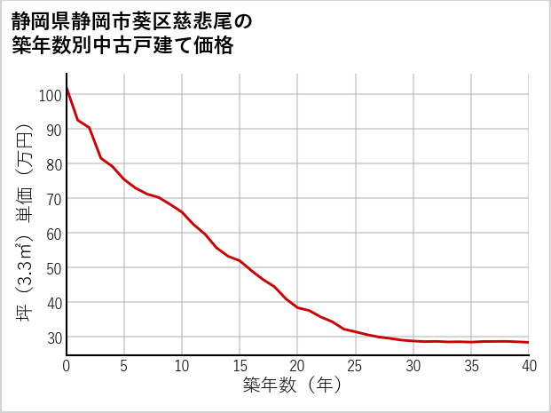静岡県静岡市葵区慈悲尾の築年数別の中古戸建て坪単価