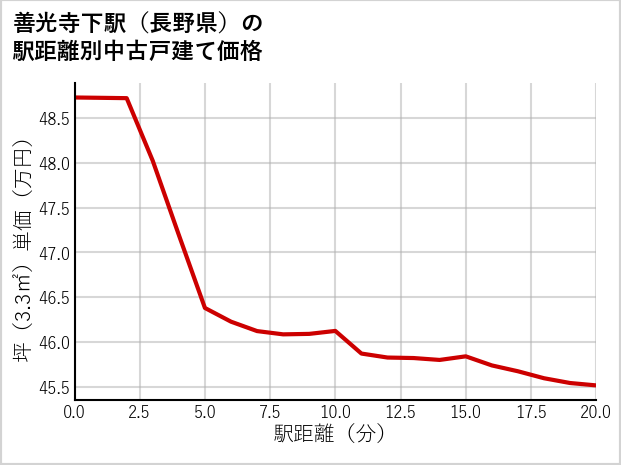善光寺下駅（長野県）の徒歩距離別の中古戸建て坪単価