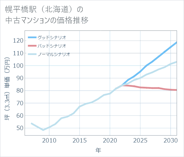 幌平橋駅(北海道)の中古マンション価格推移