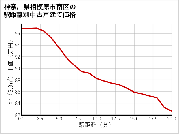 神奈川県相模原市南区の徒歩距離別の中古戸建て坪単価