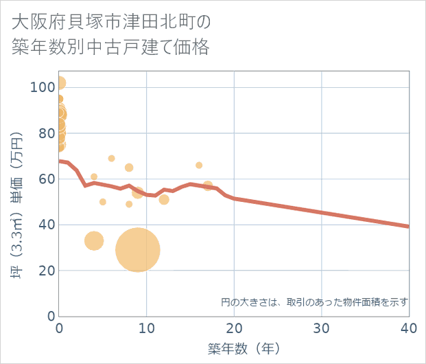 大阪府貝塚市津田北町の築年数別の中古戸建て坪単価