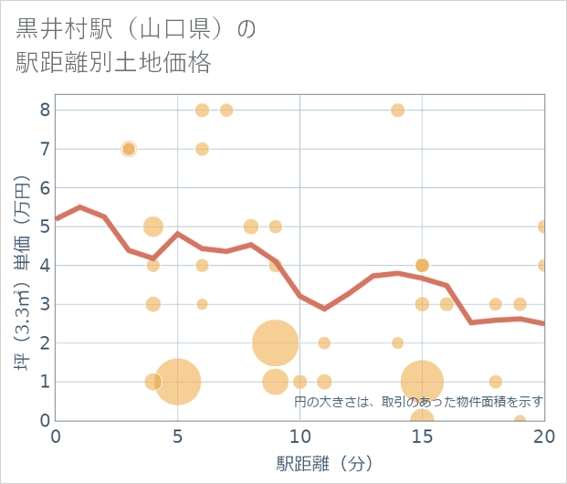 黒井村駅(山口県)の徒歩距離別の土地坪単価